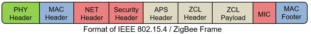 IEEE 802.15.4 - MAC Frame Generation and Decoding