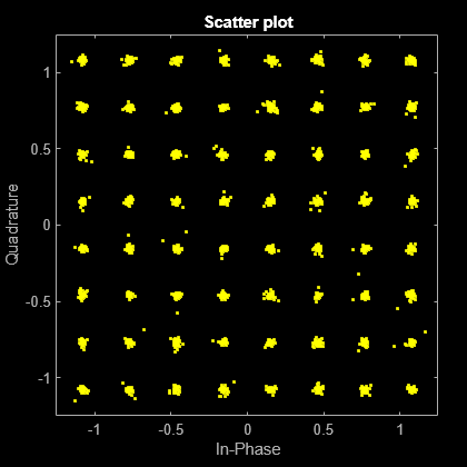 Figure Scatter Plot contains an axes object. The axes object with title Scatter plot, xlabel In-Phase, ylabel Quadrature contains a line object which displays its values using only markers. This object represents Channel 1.