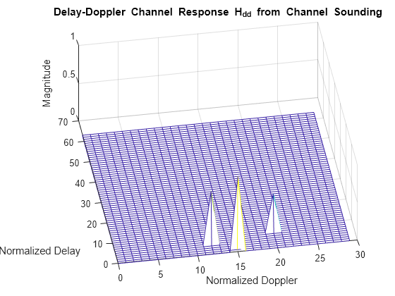 Figure contains an axes object. The axes object with title Delay-Doppler blank Channel blank Response blank H indexOf dd baseline from Channel Sounding, xlabel Normalized Doppler, ylabel Normalized Delay contains an object of type surface.