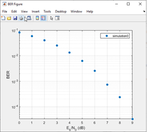 BER figure of BSPK modulation