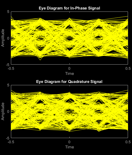 Figure Eye Diagram contains 2 axes objects. Axes object 1 with title Eye Diagram for In-Phase Signal, xlabel Time, ylabel Amplitude contains an object of type line. This object represents In-phase. Axes object 2 with title Eye Diagram for Quadrature Signal, xlabel Time, ylabel Amplitude contains an object of type line. This object represents Quadrature.