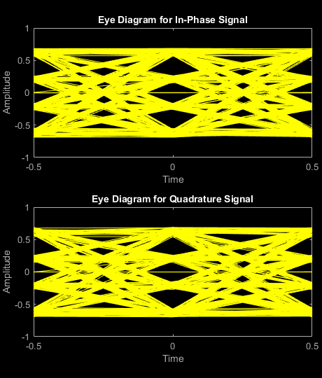 Figure Eye Diagram contains 2 axes objects. Axes object 1 with title Eye Diagram for In-Phase Signal, xlabel Time, ylabel Amplitude contains an object of type line. This object represents In-phase. Axes object 2 with title Eye Diagram for Quadrature Signal, xlabel Time, ylabel Amplitude contains an object of type line. This object represents Quadrature.