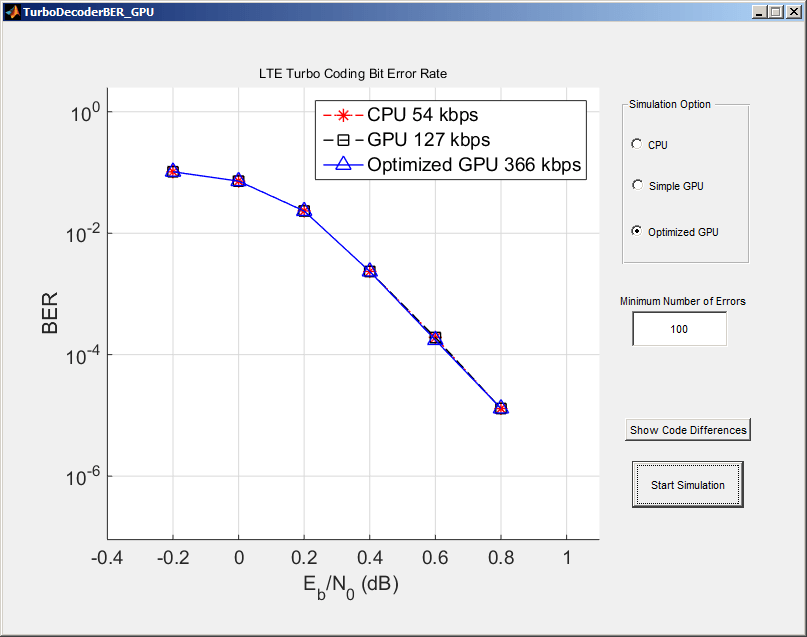 Using GPUs to Accelerate Turbo Coding Bit Error Rate Simulations