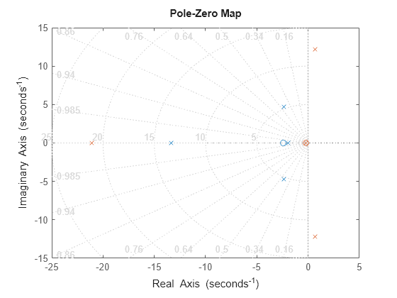 Pole and Zero Locations