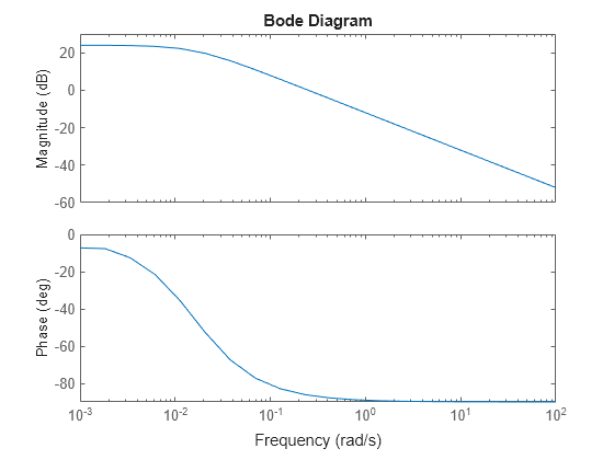 Frequency-response data model - MATLAB - MathWorks Benelux