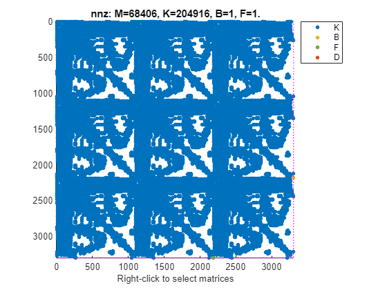 Figure contains an axes object. The axes object with title nnz: M=68406, K=204948, B=1, F=1., xlabel Right-click to select matrices contains 9 objects of type line. One or more of the lines displays its values using only markers These objects represent K, B, F, D.