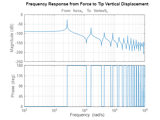 Figure contains 2 axes objects. Axes object 1 with title From: blank force indexOf z baseline blank blank To: Vertex9_z, ylabel Magnitude (dB) contains an object of type line. This object represents sys. Axes object 2 with ylabel Phase (deg) contains an object of type line. This object represents sys.