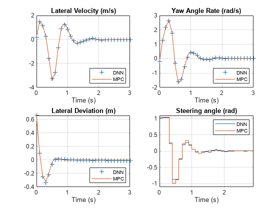 Figure contains 4 axes objects. Axes object 1 with title Lateral Velocity (m/s), xlabel Time (s) contains 2 objects of type line. One or more of the lines displays its values using only markers These objects represent DNN, MPC. Axes object 2 with title Yaw Angle Rate (rad/s), xlabel Time (s) contains 2 objects of type line. One or more of the lines displays its values using only markers These objects represent DNN, MPC. Axes object 3 with title Lateral Deviation (m), xlabel Time (s) contains 2 objects of type line. One or more of the lines displays its values using only markers These objects represent DNN, MPC. Axes object 4 with title Steering angle (rad), xlabel Time (s) contains 2 objects of type stair. These objects represent DNN, MPC.