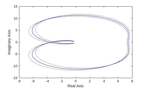 Figure contains an axes object. The axes object with xlabel Real Axis, ylabel Imaginary Axis contains 3 objects of type line.