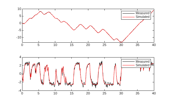 Figure contains 2 axes objects. Axes object 1 contains 2 objects of type line. These objects represent Measured, Simulated. Axes object 2 contains 2 objects of type line. These objects represent Measured, Simulated.