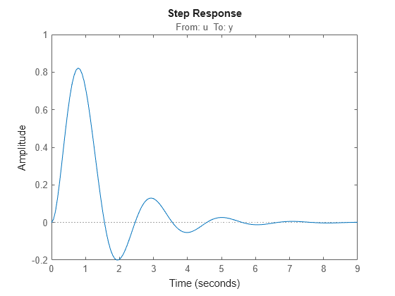 Figure contains an axes object. The axes object with title From: u To: y contains an object of type line. This object represents Tuy.