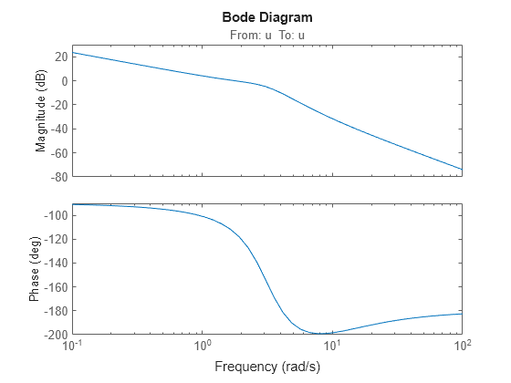 Figure contains 2 axes objects. Axes object 1 with title From: u To: u, ylabel Magnitude (dB) contains an object of type line. This object represents loopSys. Axes object 2 with ylabel Phase (deg) contains an object of type line. This object represents loopSys.