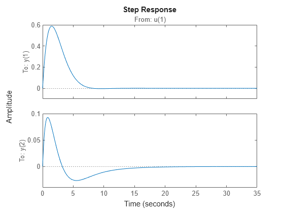 Figure contains 2 axes objects. Axes object 1 with title From: u(1), ylabel To: y(1) contains an object of type line. This object represents untitled1. Axes object 2 with ylabel To: y(2) contains an object of type line. This object represents untitled1.