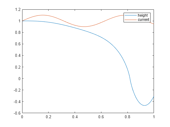 Figure contains an axes object. The axes object contains 2 objects of type line. These objects represent height, current.