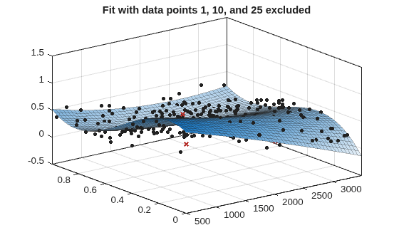 Figure contains an axes object. The axes object with title Fit with data points 1, 10, and 25 excluded contains 3 objects of type line, surface. One or more of the lines displays its values using only markers