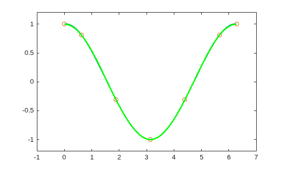 Figure contains an axes object. The axes object contains 3 objects of type line. One or more of the lines displays its values using only markers
