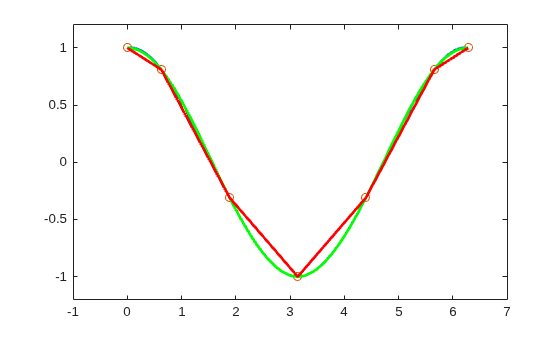 Figure contains an axes object. The axes object contains 4 objects of type line. One or more of the lines displays its values using only markers