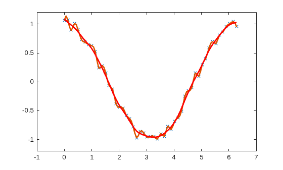 Figure contains an axes object. The axes object contains 3 objects of type line. One or more of the lines displays its values using only markers