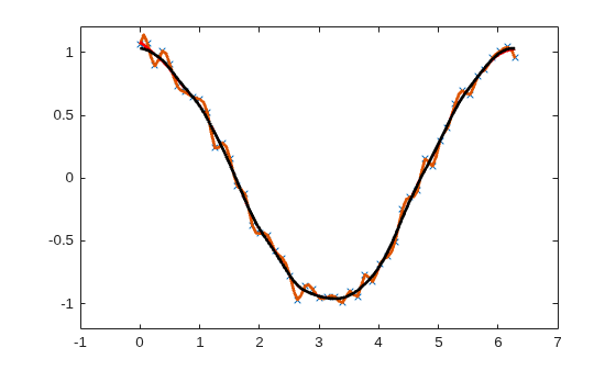 Figure contains an axes object. The axes object contains 4 objects of type line. One or more of the lines displays its values using only markers