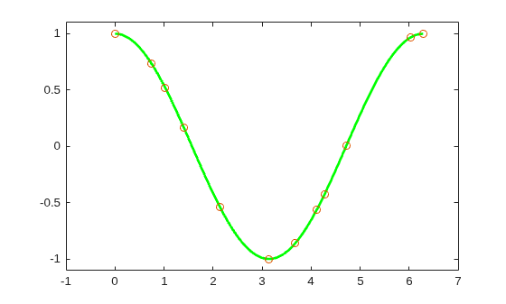 Figure contains an axes object. The axes object contains 2 objects of type line. One or more of the lines displays its values using only markers