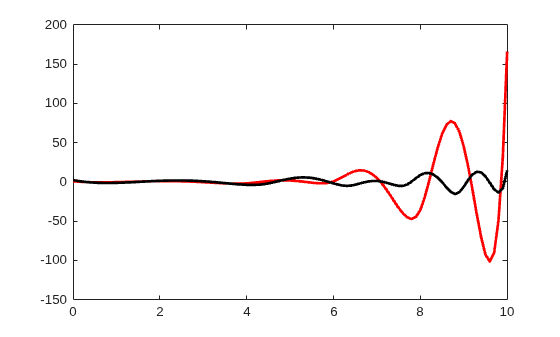 Figure contains an axes object. The axes object contains 2 objects of type line.