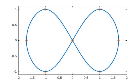 Figure contains an axes object. The axes object contains 2 objects of type line. One or more of the lines displays its values using only markers