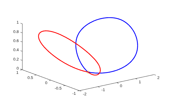 Figure contains an axes object. The axes object contains 3 objects of type line. One or more of the lines displays its values using only markers