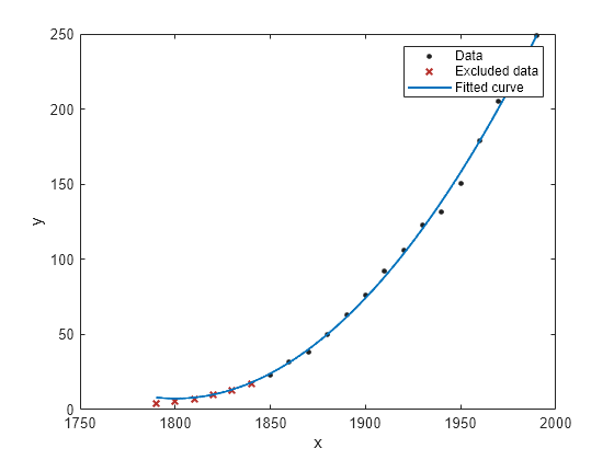 Figure contains an axes object. The axes object with xlabel x, ylabel y contains 3 objects of type line. One or more of the lines displays its values using only markers These objects represent Data, Excluded data, Fitted curve.