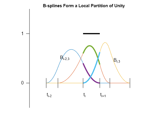 Figure contains an axes object. The hidden axes object with title B-splines Form a Local Partition of Unity contains 16 objects of type line, text.