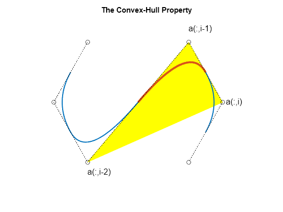 Figure contains an axes object. The hidden axes object with title The Convex-Hull Property contains 7 objects of type patch, line, text.