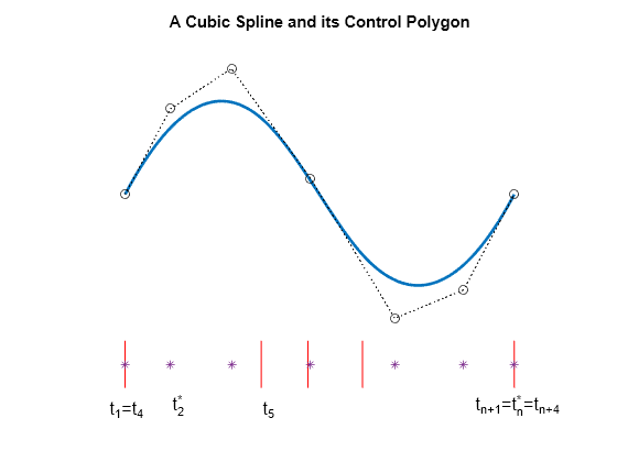 Figure contains an axes object. The hidden axes object with title A Cubic Spline and its Control Polygon contains 8 objects of type line, text. One or more of the lines displays its values using only markers