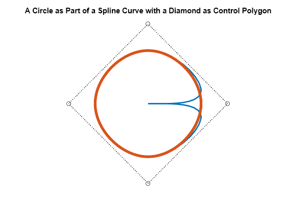 Figure contains an axes object. The hidden axes object with title A Circle as Part of a Spline Curve with a Diamond as Control Polygon contains 3 objects of type line.