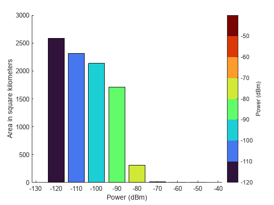 Figure contains an axes object. The axes object with xlabel Power (dBm), ylabel Area in square kilometers contains an object of type bar.