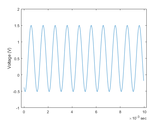 200 scans of a 1 kHz sine wave ranging from -0.5 to 1.5 V over 10 ms