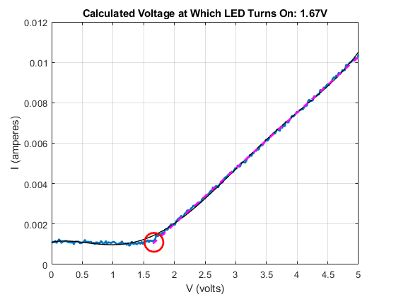 I-V curve with dashed linear approximation of the rising portion and a red circle marking the LED turn-on voltage at 1.67 V