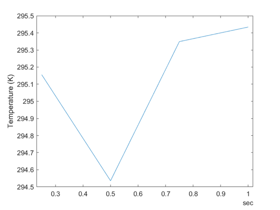 Acquire Temperature Data From a Thermocouple