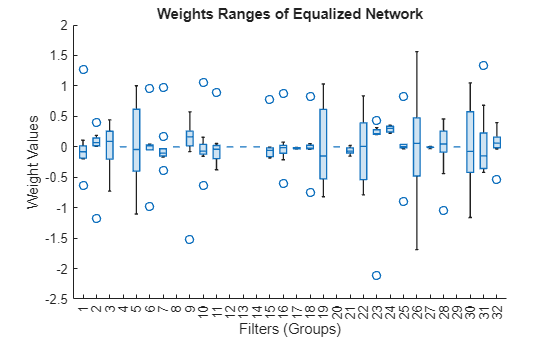 Figure contains an axes object. The axes object with title Weights Ranges of Equalized Network, xlabel Filters (Groups), ylabel Weight Values contains an object of type boxchart.