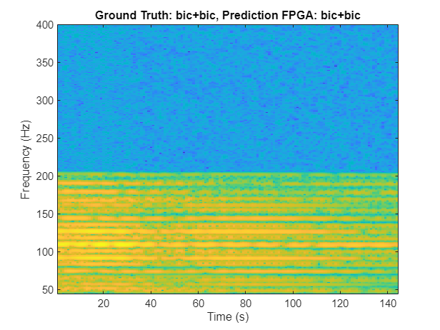 Bicyclist and Pedestrian Classification by Using FPGA