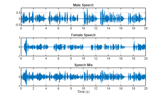 Figure contains 3 axes objects. Axes object 1 with title Male Speech contains an object of type line. Axes object 2 with title Female Speech contains an object of type line. Axes object 3 with title Speech Mix, xlabel Time (s) contains an object of type line.