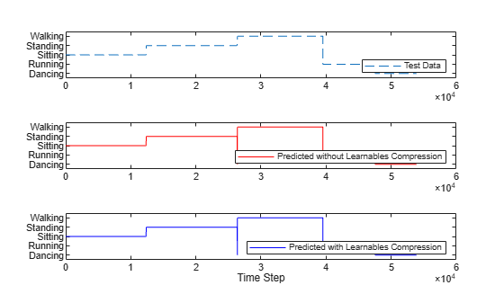 Figure contains 3 axes objects. Axes object 1 contains an object of type line. This object represents Test Data. Axes object 2 contains an object of type line. This object represents Predicted without Learnables Compression. Axes object 3 with xlabel Time Step contains an object of type line. This object represents Predicted with Learnables Compression.