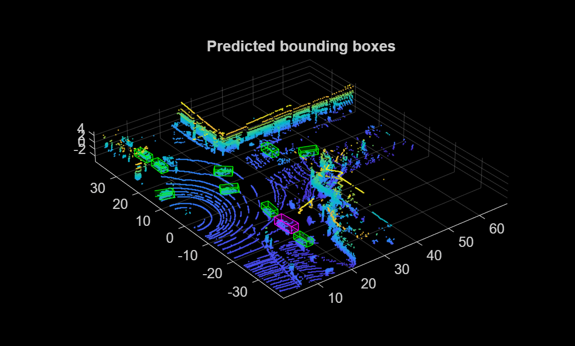 Figure contains an axes object. The axes object with title Predicted bounding boxes contains an object of type scatter.