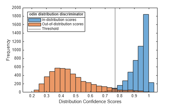 Figure contains an axes object. The axes object with xlabel Distribution Confidence Scores, ylabel Frequency contains 3 objects of type histogram, constantline. These objects represent In-distribution scores, Out-of-distribution scores, Threshold.