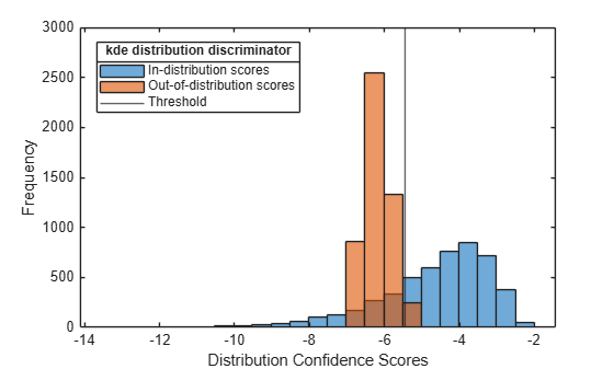 Figure contains an axes object. The axes object with xlabel Distribution Confidence Scores, ylabel Frequency contains 3 objects of type histogram, constantline. These objects represent In-distribution scores, Out-of-distribution scores, Threshold.