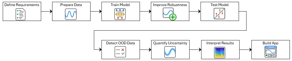ECG Signal Classification Using Deep Learning