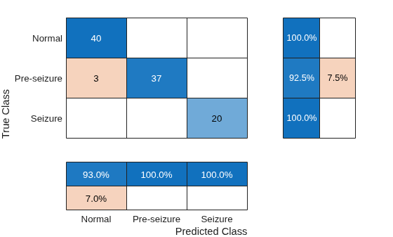 Figure contains an object of type ConfusionMatrixChart.