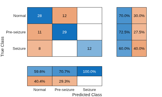 Figure contains an object of type ConfusionMatrixChart.