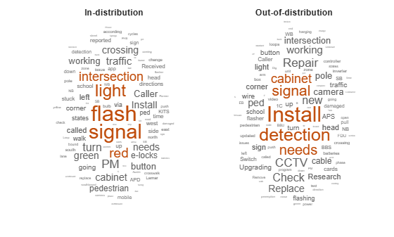 Figure contains objects of type wordcloud. The chart of type wordcloud has title In-distribution. The chart of type wordcloud has title Out-of-distribution.