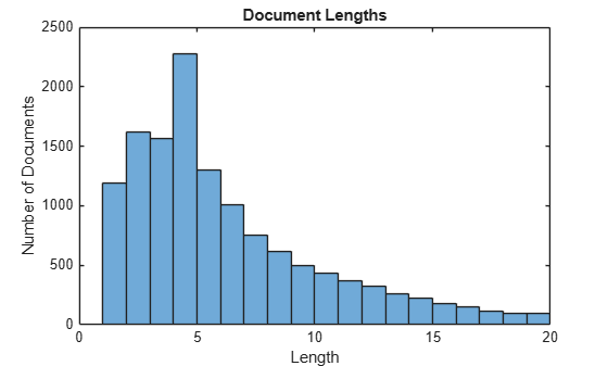 Figure contains an axes object. The axes object with title Document Lengths, xlabel Length, ylabel Number of Documents contains an object of type histogram.