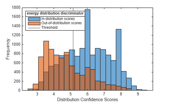 Figure contains an axes object. The axes object with xlabel Distribution Confidence Scores, ylabel Frequency contains 3 objects of type histogram, constantline. These objects represent In-distribution scores, Out-of-distribution scores, Threshold.