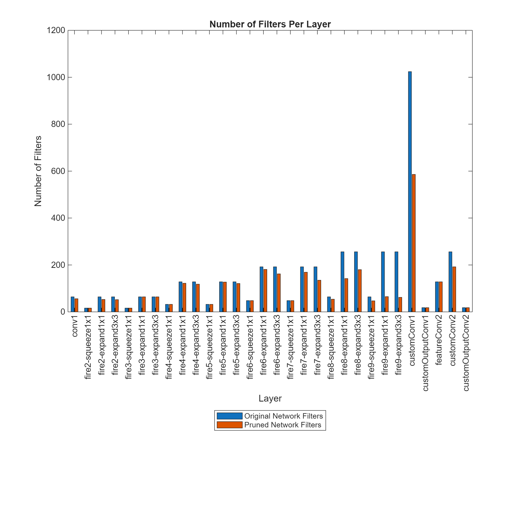 Prune Filters in a Detection Network Using Taylor Scores